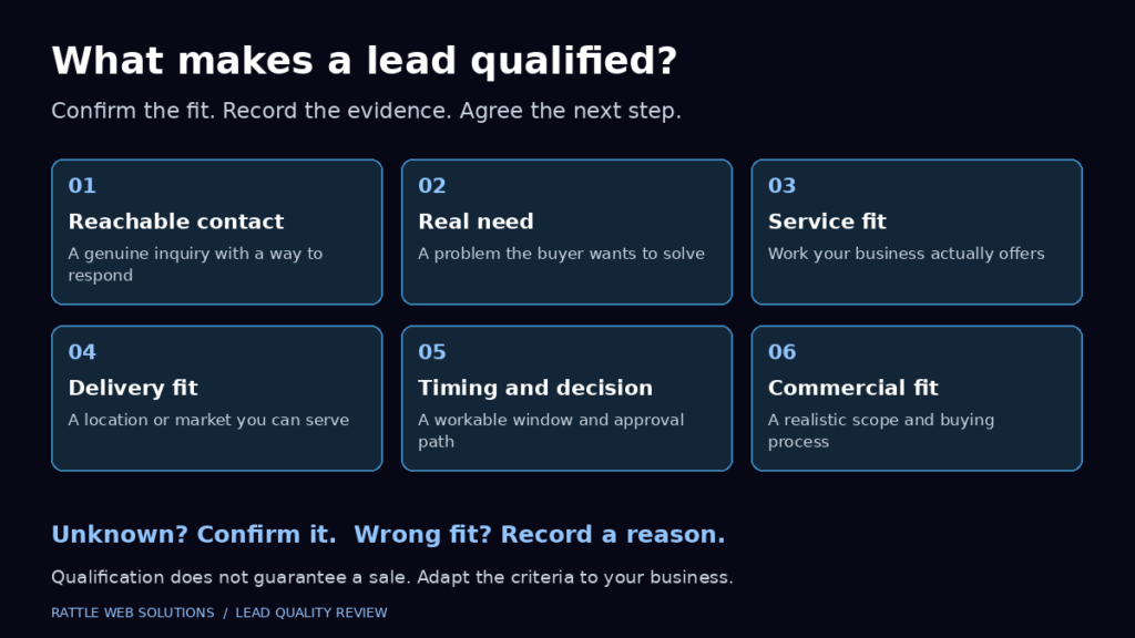 Six checks for a qualified lead: reachable contact, real need, service fit, delivery fit, timing and decision path, and commercial fit. Confirm unknowns and record reasons for poor fit.
