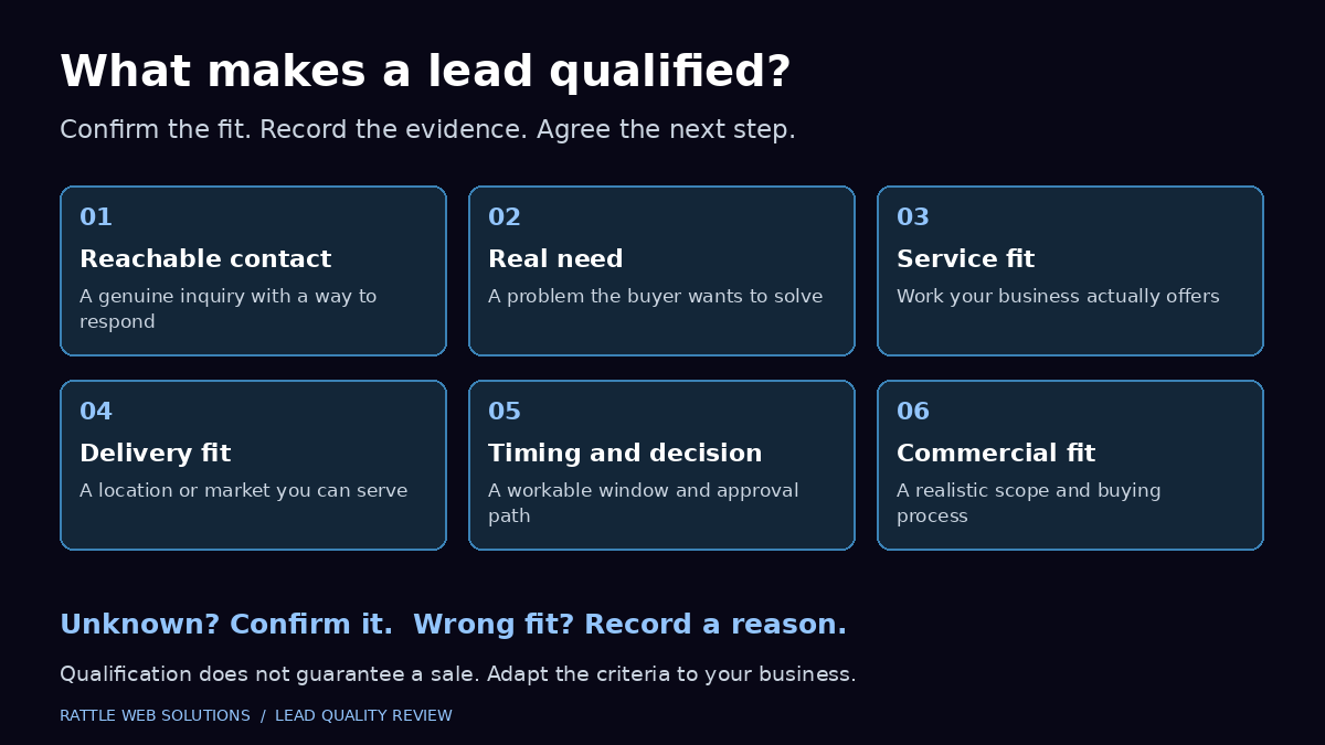 Six checks for a qualified lead: reachable contact, real need, service fit, delivery fit, timing and decision path, and commercial fit. Confirm unknowns and record reasons for poor fit.