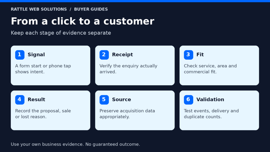 Measurement checklist separating intent signals, received enquiries, qualified leads and commercial results, with source preservation and validation.