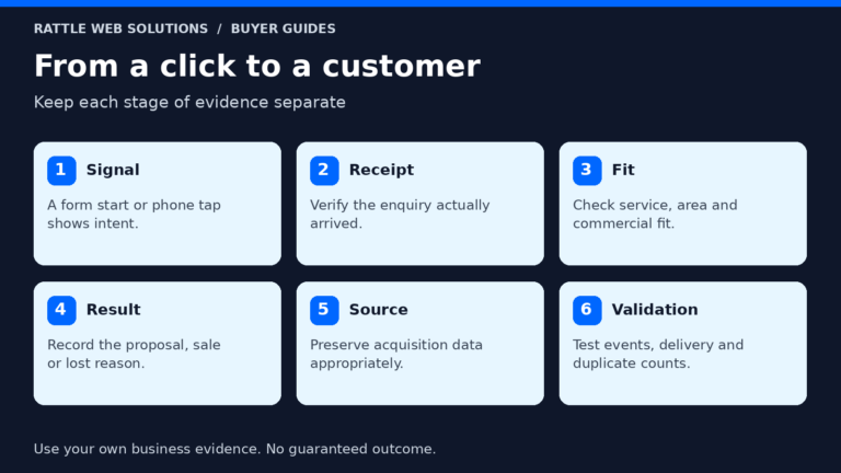 What Should a Service Business Website Track Before Running Google Ads?