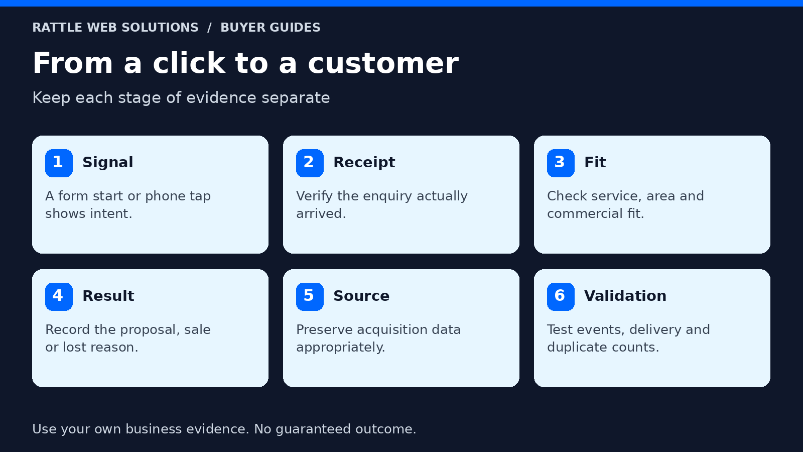 Measurement checklist separating intent signals, received inquiries, qualified leads and commercial results, with source preservation and validation.