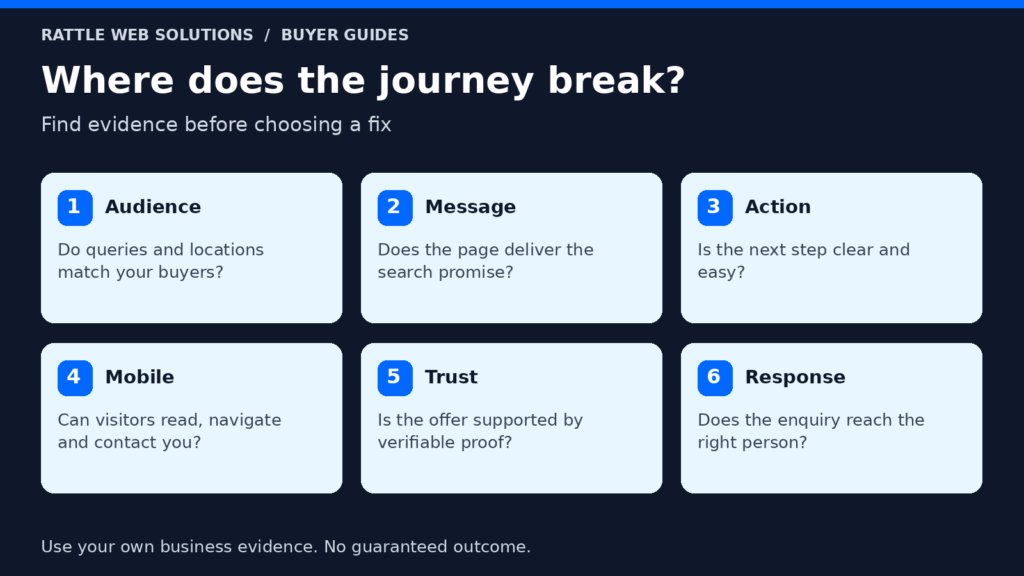 Six checks for a traffic-to-enquiry gap: audience, message, contact action, mobile usability, trust and enquiry response.