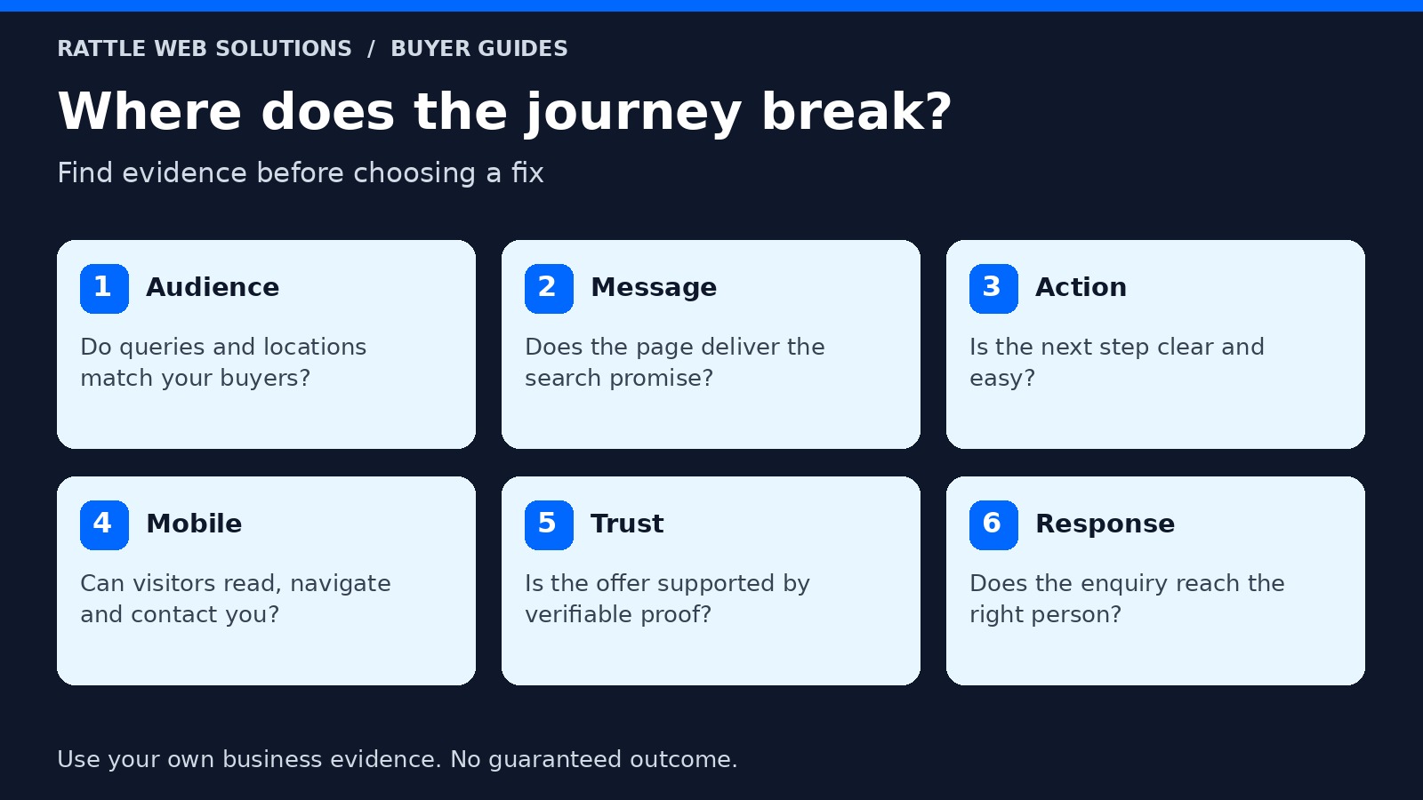 Six checks for a traffic-to-inquiry gap: audience, message, contact action, mobile usability, trust and inquiry response.